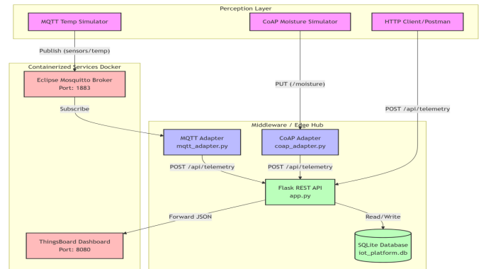 IoT Platform
